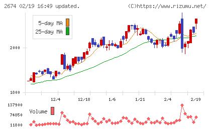 ハードオフコーポレーションチャート