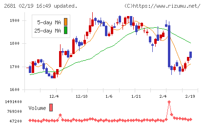 ゲオホールディングスチャート
