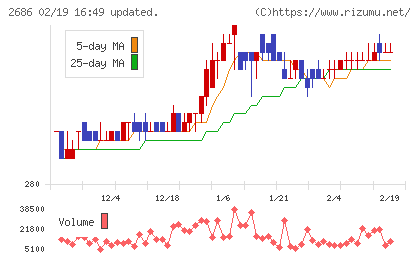 ジーフットチャート