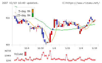 シー・ヴイ・エス・ベイエリアチャート