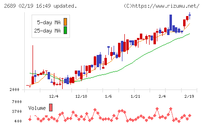 オルバヘルスケアホールディングスチャート