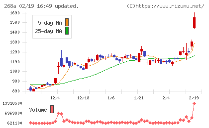 リガク・ホールディングスチャート