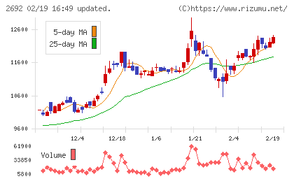 伊藤忠食品チャート