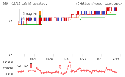焼肉坂井ホールディングスチャート
