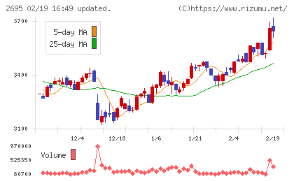 くら寿司チャート