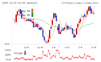 キャンドゥチャート