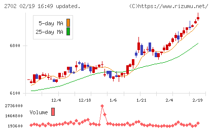 日本マクドナルドホールディングスチャート