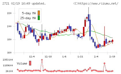 ジェイホールディングスチャート