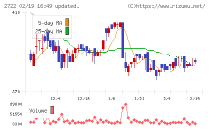 ＩＫホールディングスチャート