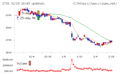 パルグループホールディングスチャート