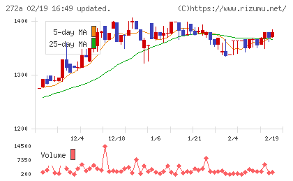 グリーンクロスホールディングスチャート