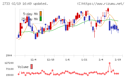 あらたチャート