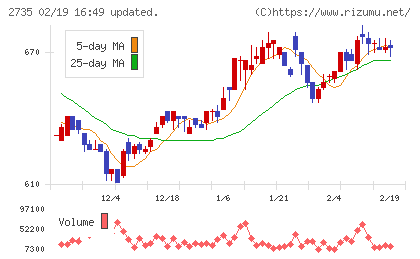 ワッツチャート