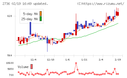 フェスタリアホールディングスチャート