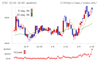 ハローズチャート