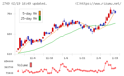 JPホールディングスチャート