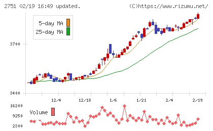 テンポスホールディングスチャート