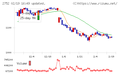 フジオフードグループ本社チャート