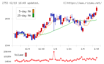 あみやき亭チャート
