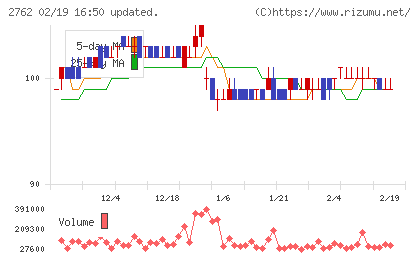 ＳＡＮＫＯ　ＭＡＲＫＥＴＩＮＧ　ＦＯＯＤＳチャート