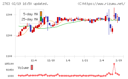 エフティグループチャート