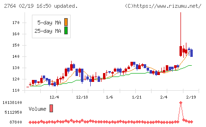 ひらまつチャート
