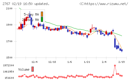 円谷フィールズホールディングスチャート