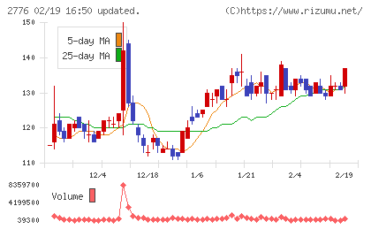 新都ホールディングスチャート