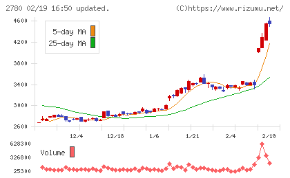 コメ兵ホールディングスチャート