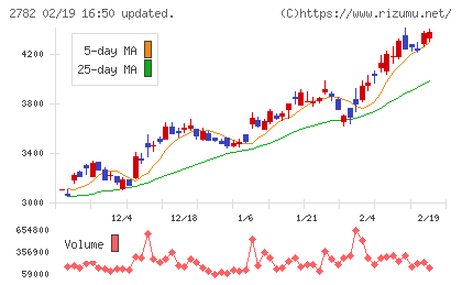 セリアチャート