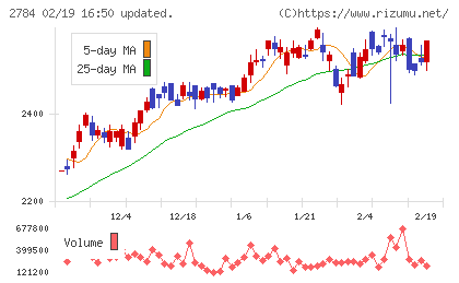 アルフレッサ　ホールディングスチャート
