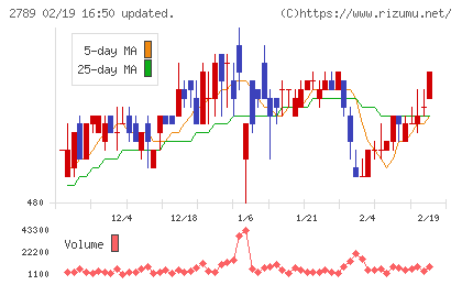 カルラチャート