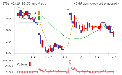 Ｔｅｒｒａ　Ｄｒｏｎｅチャート