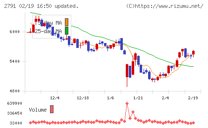 大黒天物産チャート