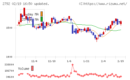 ハニーズホールディングスチャート