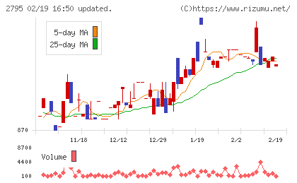 日本プリメックスチャート
