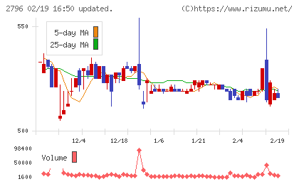 ファーマライズホールディングスチャート