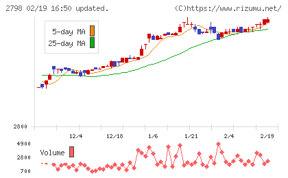 ワイズテーブルコーポレーションチャート