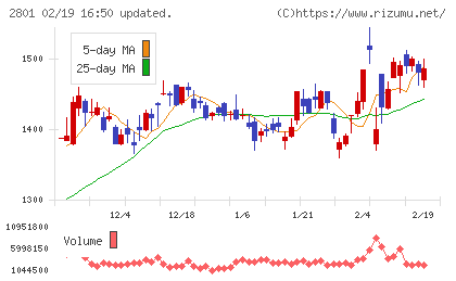 キッコーマンチャート