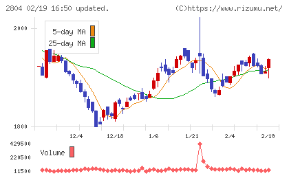 ブルドックソースチャート