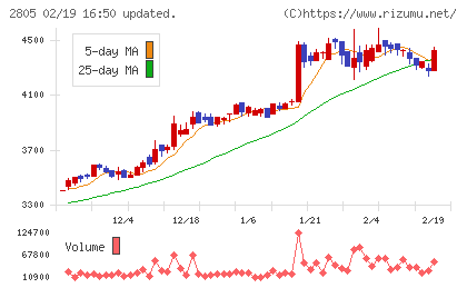 ヱスビー食品チャート