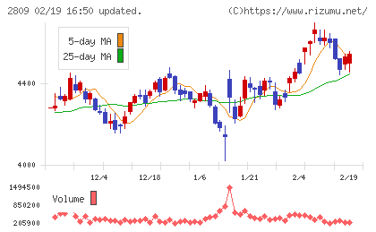 キユーピーチャート