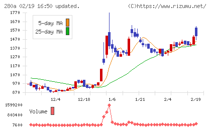 ＴＭＨチャート