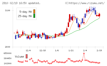 ハウス食品グループ本社チャート