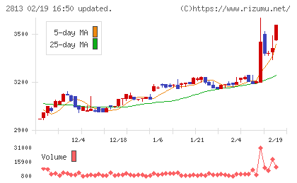 和弘食品チャート