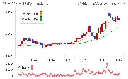 エバラ食品工業チャート