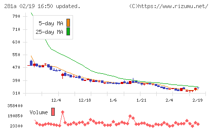 インフォメティスチャート