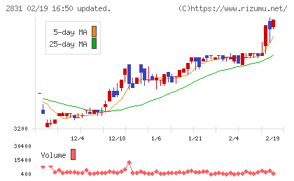 はごろもフーズチャート