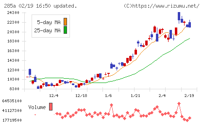 キオクシアホールディングスチャート