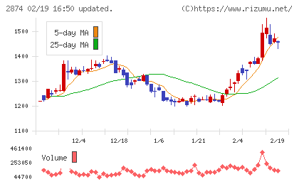 ヨコレイチャート